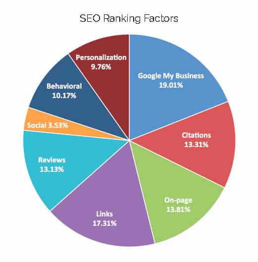 medical seo ranking factors