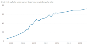 2019 pew marketing statistics t o use for 2020 Social Media 