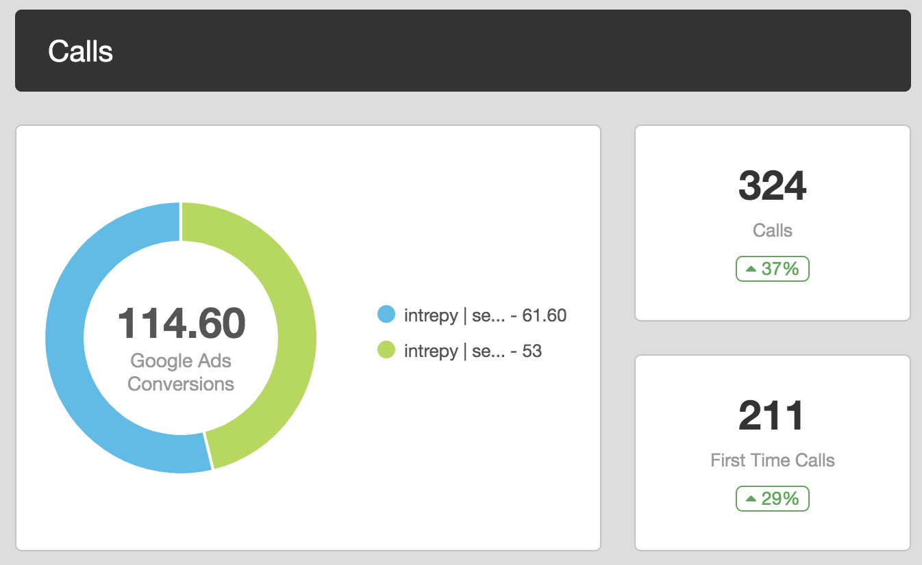 call tracking examples of healthcare marketing