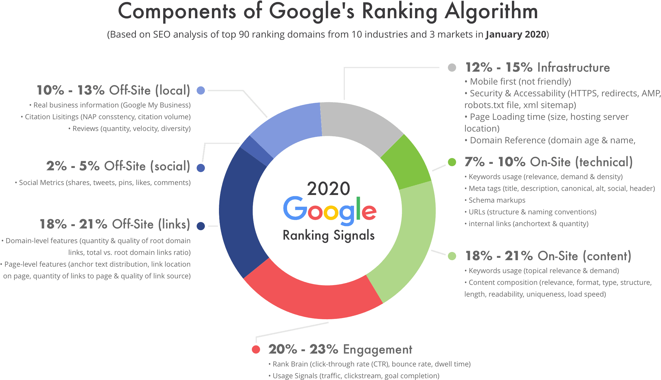 Google_Ranking_Factors_ orthopedic seo