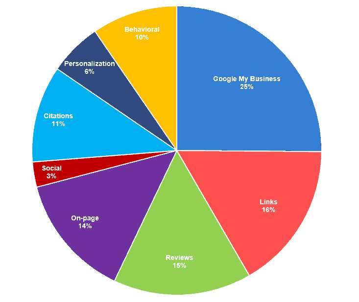 healthcare marketing local seo pie chart