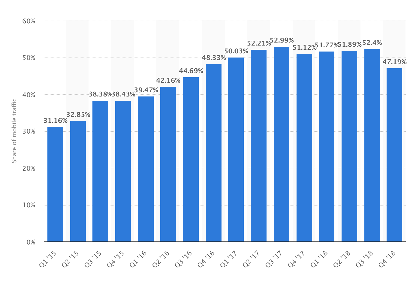 mobile website traffic graph healthcare marketing agency