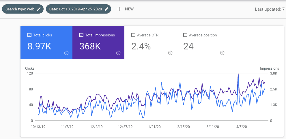 seo for doctors case study