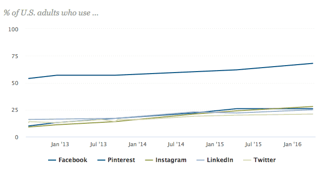 social media healthcare marketing statistics 2018